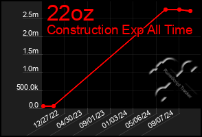 Total Graph of 22oz