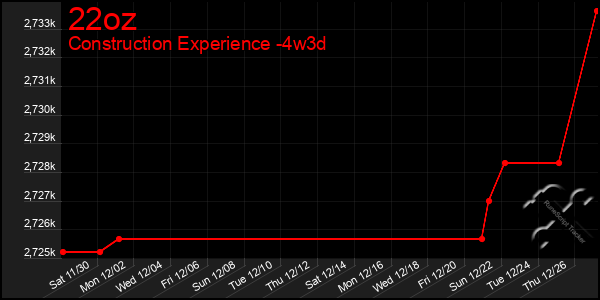 Last 31 Days Graph of 22oz