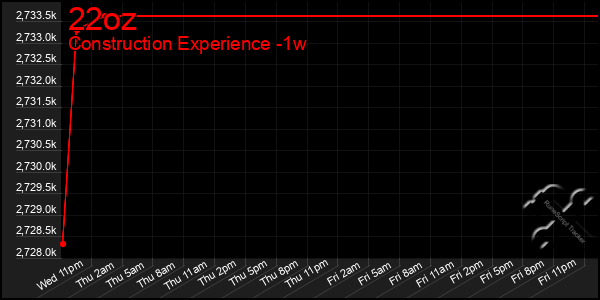 Last 7 Days Graph of 22oz