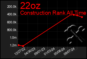 Total Graph of 22oz