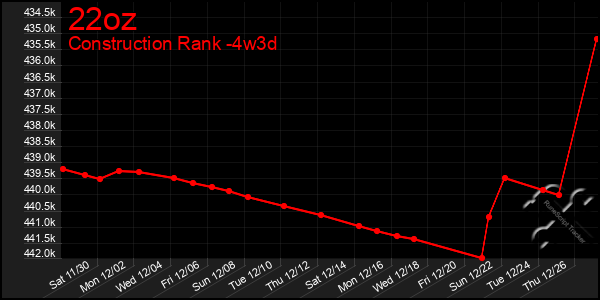 Last 31 Days Graph of 22oz