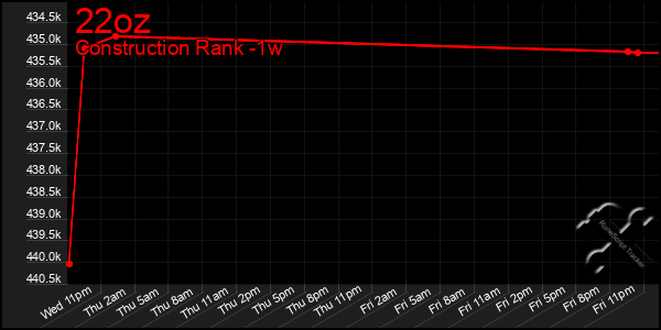 Last 7 Days Graph of 22oz