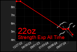 Total Graph of 22oz