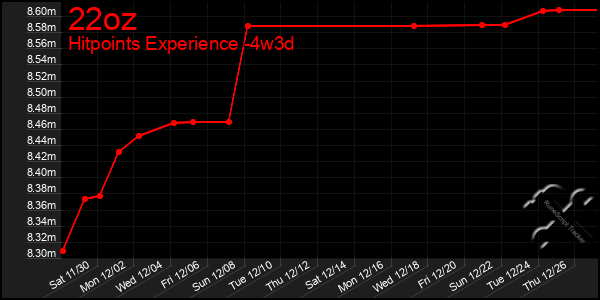 Last 31 Days Graph of 22oz