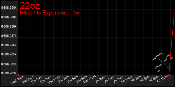 Last 7 Days Graph of 22oz