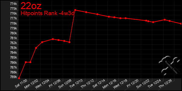 Last 31 Days Graph of 22oz