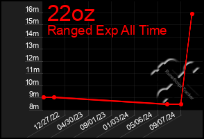 Total Graph of 22oz