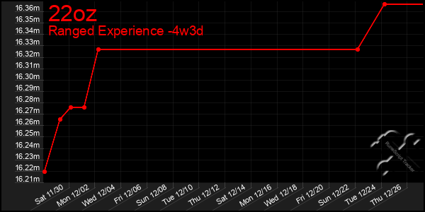 Last 31 Days Graph of 22oz