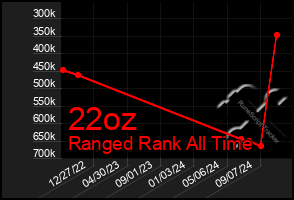 Total Graph of 22oz