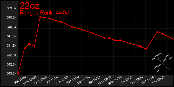 Last 31 Days Graph of 22oz