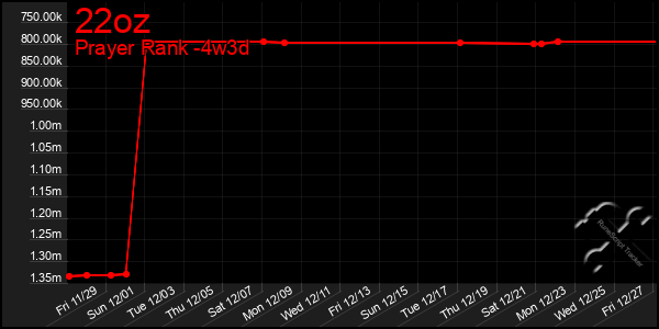 Last 31 Days Graph of 22oz