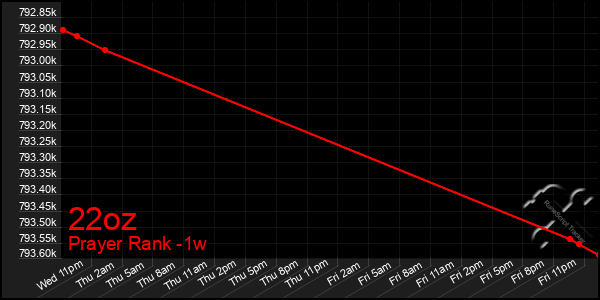 Last 7 Days Graph of 22oz