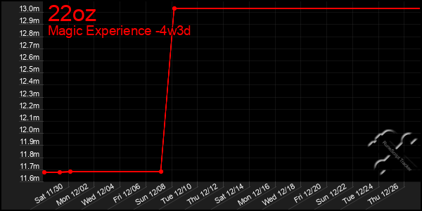 Last 31 Days Graph of 22oz