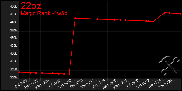 Last 31 Days Graph of 22oz