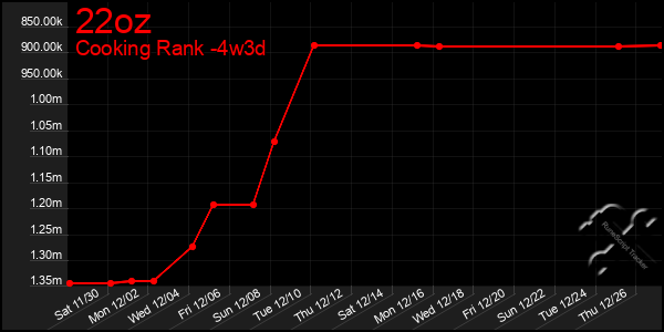 Last 31 Days Graph of 22oz