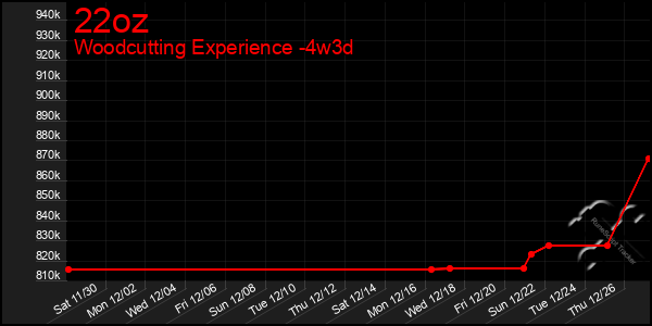 Last 31 Days Graph of 22oz