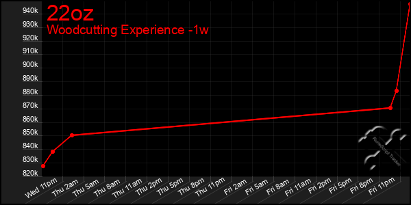 Last 7 Days Graph of 22oz