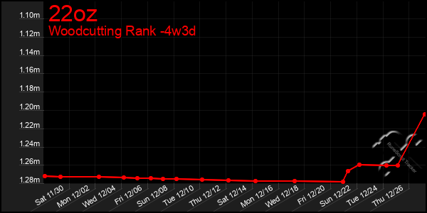 Last 31 Days Graph of 22oz