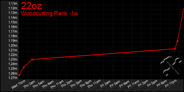 Last 7 Days Graph of 22oz