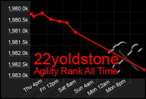 Total Graph of 22yoldstone