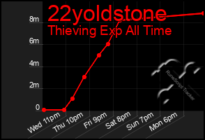 Total Graph of 22yoldstone