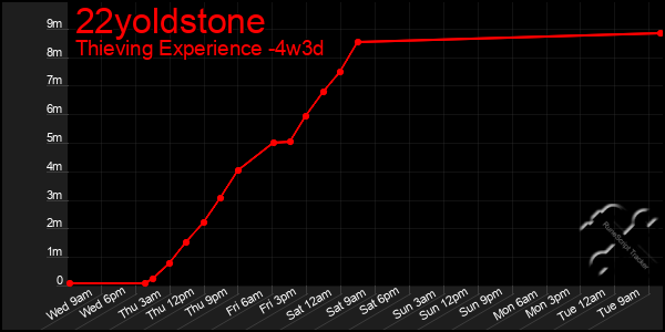 Last 31 Days Graph of 22yoldstone