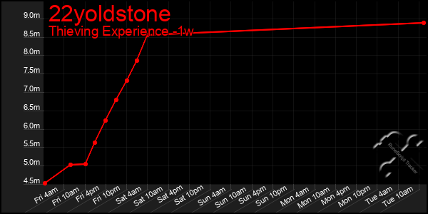 Last 7 Days Graph of 22yoldstone