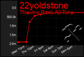 Total Graph of 22yoldstone