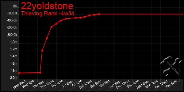 Last 31 Days Graph of 22yoldstone