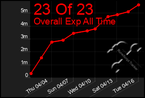 Total Graph of 23 Of 23