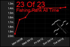 Total Graph of 23 Of 23