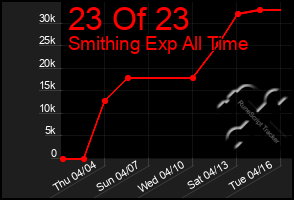 Total Graph of 23 Of 23