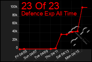 Total Graph of 23 Of 23