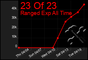 Total Graph of 23 Of 23