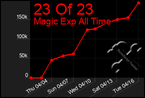 Total Graph of 23 Of 23