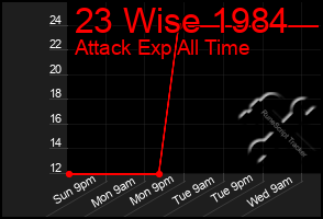 Total Graph of 23 Wise 1984