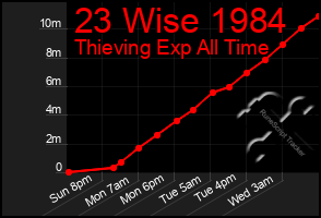 Total Graph of 23 Wise 1984