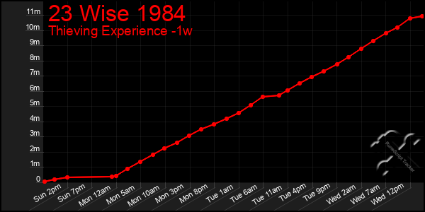 Last 7 Days Graph of 23 Wise 1984