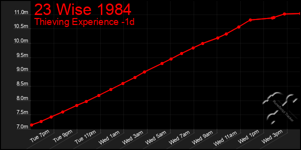 Last 24 Hours Graph of 23 Wise 1984