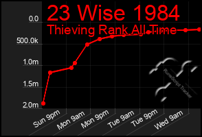 Total Graph of 23 Wise 1984