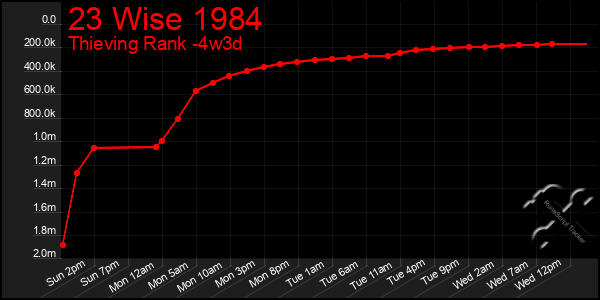 Last 31 Days Graph of 23 Wise 1984