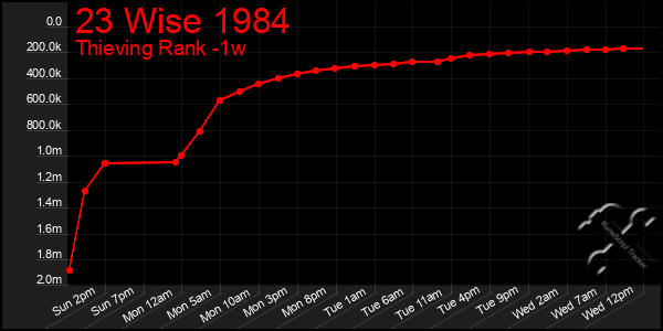 Last 7 Days Graph of 23 Wise 1984