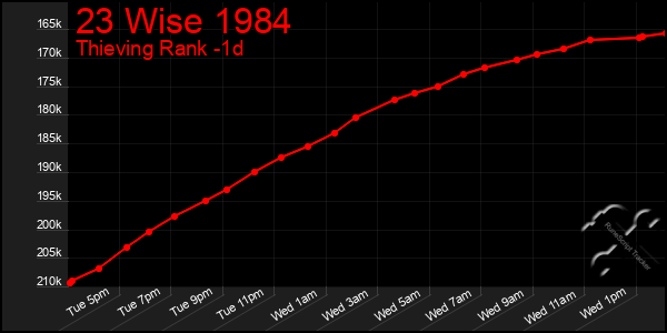 Last 24 Hours Graph of 23 Wise 1984