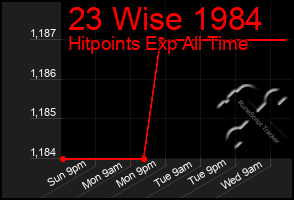 Total Graph of 23 Wise 1984