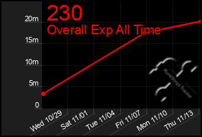 Total Graph of 230