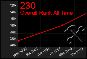 Total Graph of 230