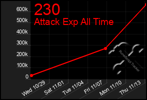 Total Graph of 230