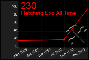 Total Graph of 230