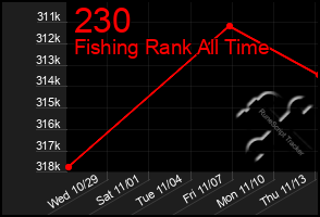 Total Graph of 230