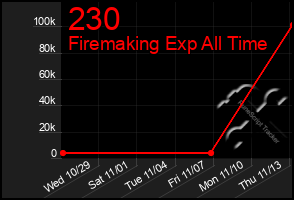 Total Graph of 230